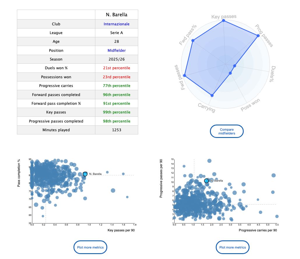 DataMB_'s tweet image. 🇮🇹🪄 Nicolò Barella (Internazionale, 28)

🎖️ 99th percentile for key passes
🎖️ 98th percentile for progressive passes
🎖️ 96th percentile for forward passes
🎖️ 91st percentile for forward pass %

No midfielder has more through passes, passes to penalty box, or a higher progressive…