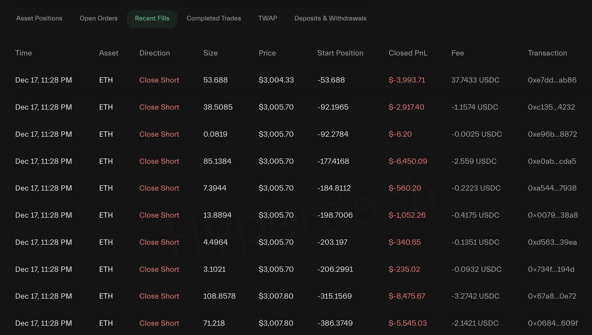 lookonchain's tweet image. As the market rebounded, trader pension-usdt.eth closed his 25,000 $ETH($75M) short for a stop-loss, taking a $2.1M loss.

His 12-trade winning streak has been broken, but his total profit on Hyperliquid still stands at $23.9M.
x.com/lookonchain/st…