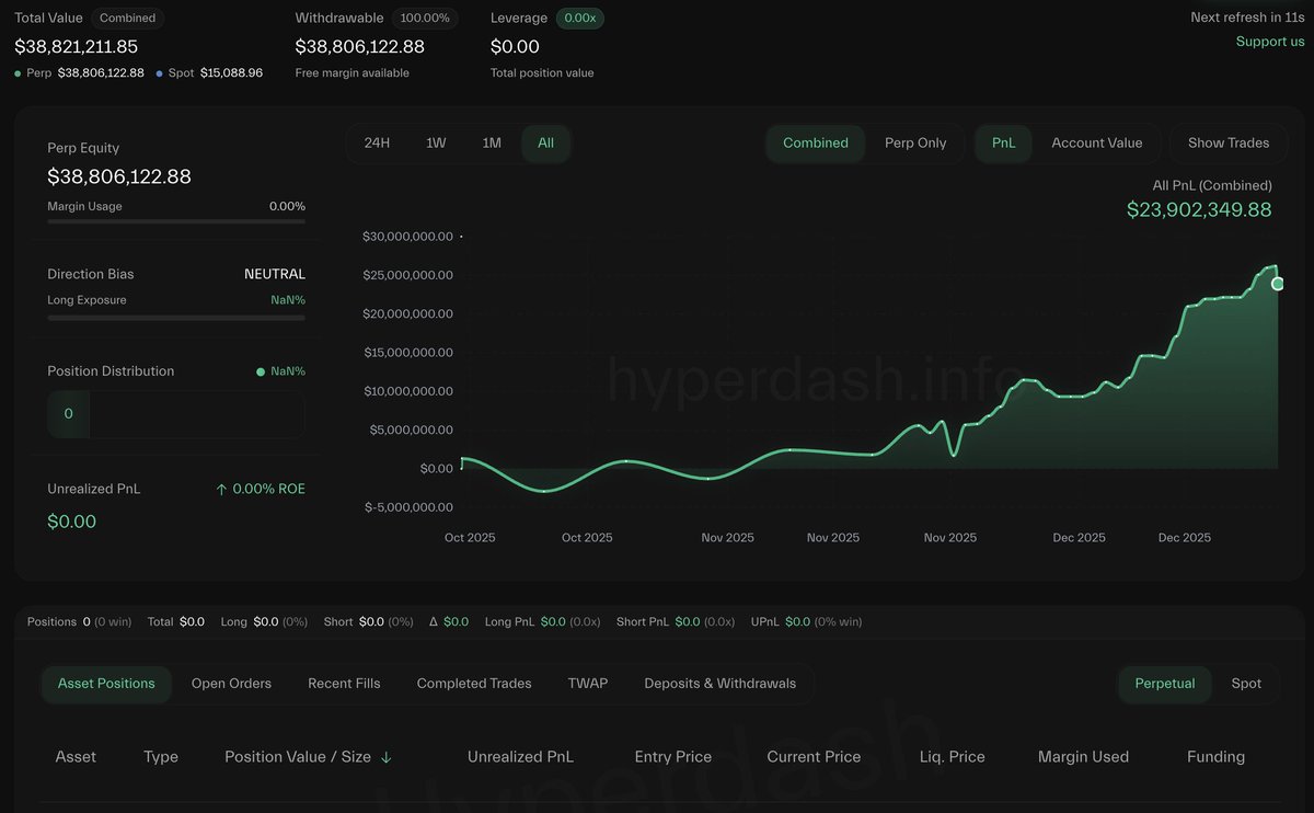 lookonchain's tweet image. As the market rebounded, trader pension-usdt.eth closed his 25,000 $ETH($75M) short for a stop-loss, taking a $2.1M loss.

His 12-trade winning streak has been broken, but his total profit on Hyperliquid still stands at $23.9M.
x.com/lookonchain/st…