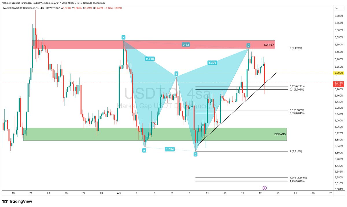 usdt.d 4h usdt dominansı 4 saatlik range yapısı içerisinde son bölgede bearish harmonic yapı oluşumu da mevcut şuan ilk hedef bölgede bu hedef bölge minör bir trend temas bölgesi aşagıya hareket gelirse deamand bölgeye kadar hareket etmeli ama yukarı bölgede en azından supply