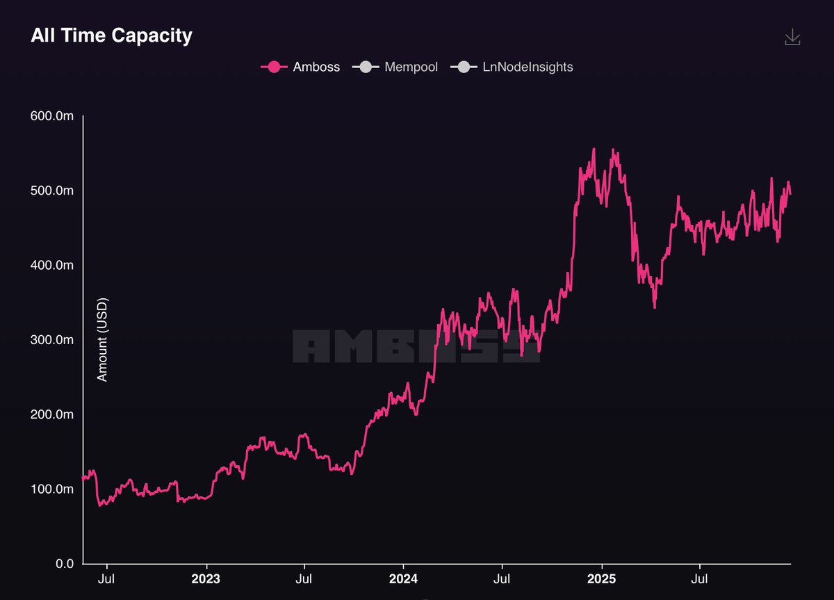 Lightning just reclaimed its 2023 capacity record, but the economic reality is totally different.

While the BTC count is similar (~5.6K), the USD value of that liquidity has 5.6x'd, soaring from $88M to $494M.

Same amount of Bitcoin. Massive increase in purchasing power.