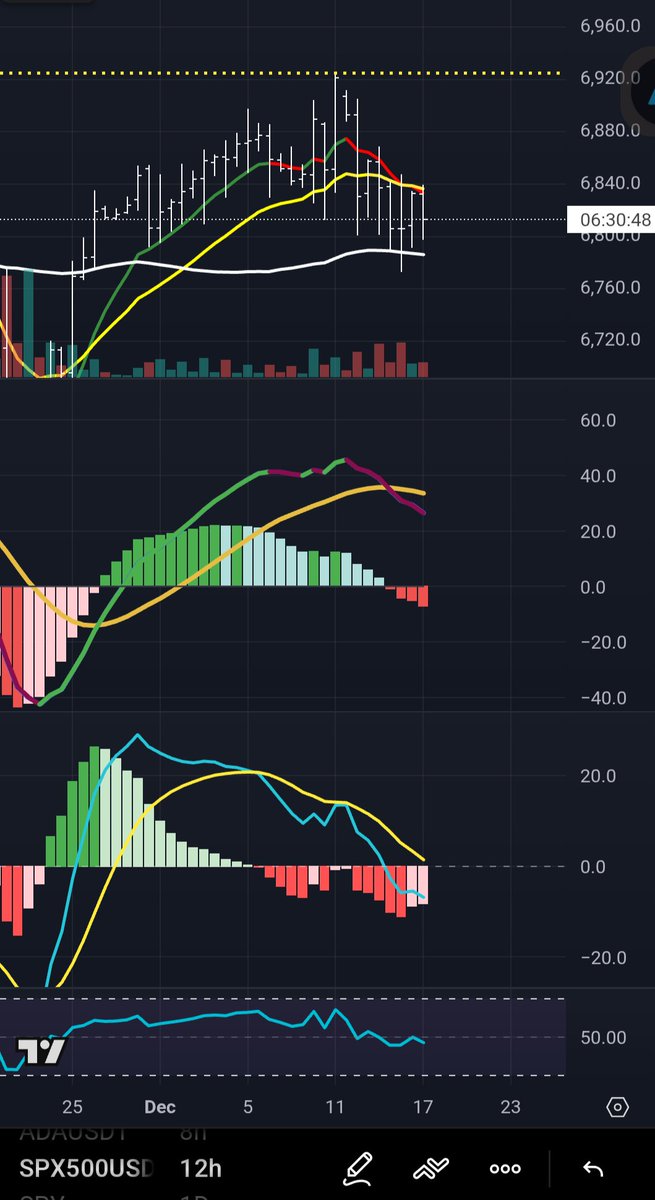 TreefrogTrades's tweet image. $SPX sat in a tussle with 4hr MACDs opposing and 12hr potentially bottoming.  This aligns with $VIX OPEX today causing chop. I'm expecting price to give way to the up side eventually, 4/12hr setting up for a long but cautious of breakdown until 12W supports the move.
