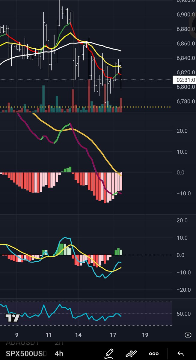 TreefrogTrades's tweet image. $SPX sat in a tussle with 4hr MACDs opposing and 12hr potentially bottoming.  This aligns with $VIX OPEX today causing chop. I'm expecting price to give way to the up side eventually, 4/12hr setting up for a long but cautious of breakdown until 12W supports the move.