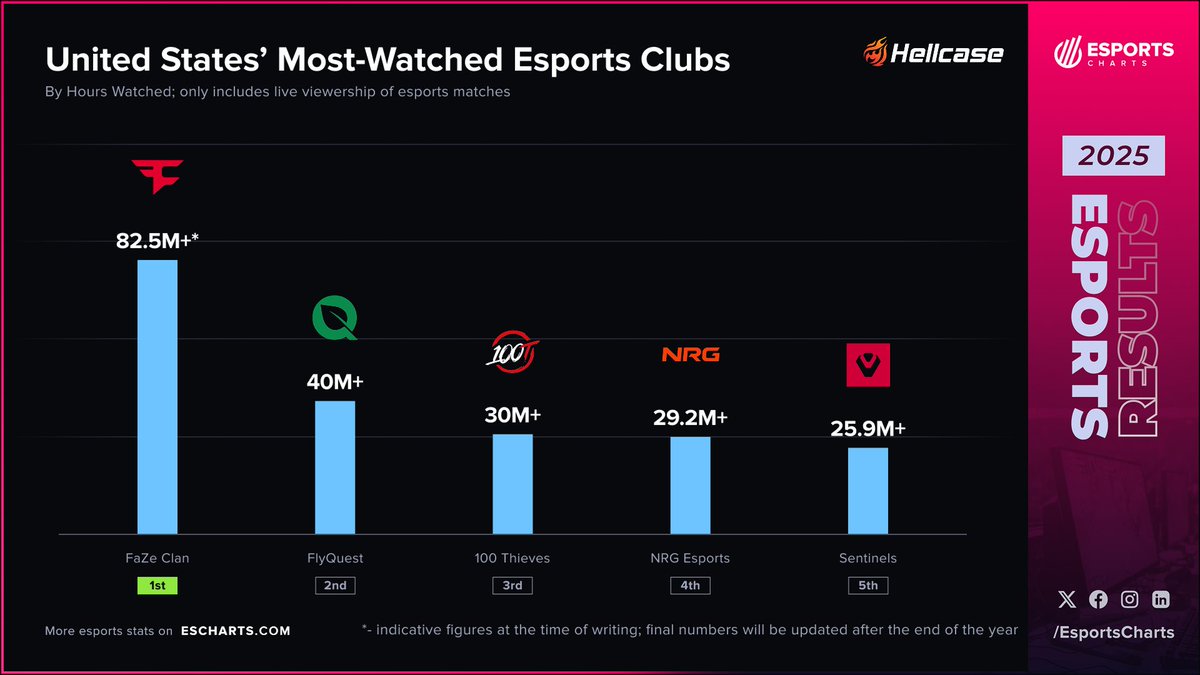 EsportsCharts's tweet image. 🏆 Most-Watched esports clubs from the USA in 2025

1️⃣ @FaZeClan 
2️⃣ @FlyQuest 
3️⃣ @100Thieves 
4️⃣ @NRGgg 
5️⃣ @Sentinels 

Full breakdown with @hellcasecom 
👉 escharts.com/news/united-st…