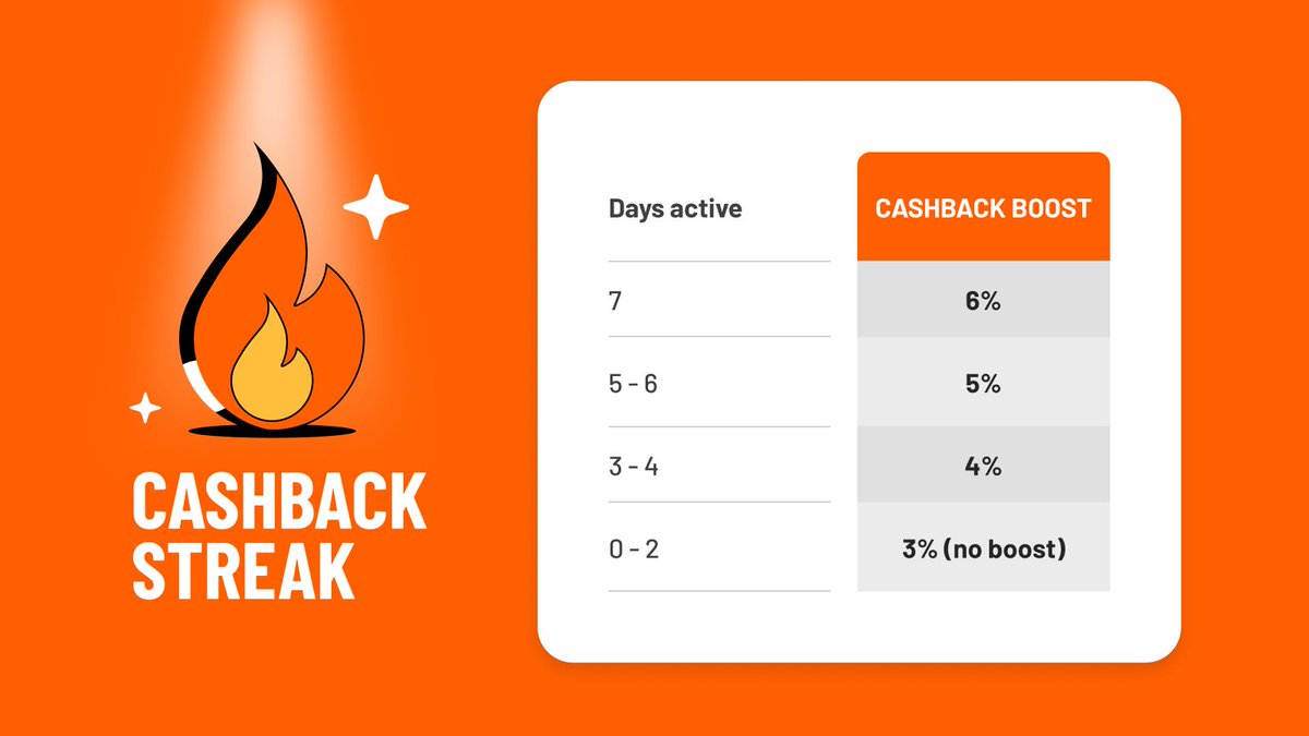 Cashback boost starts in 25 minutes 🔥

If you spent $5 with your Ready Metal card consistently over the last 7 days, you might have higher unlocked cashback

Boosts reward consistency, last 1 hour, and are exclusive to Ready Metal members

Make it count!