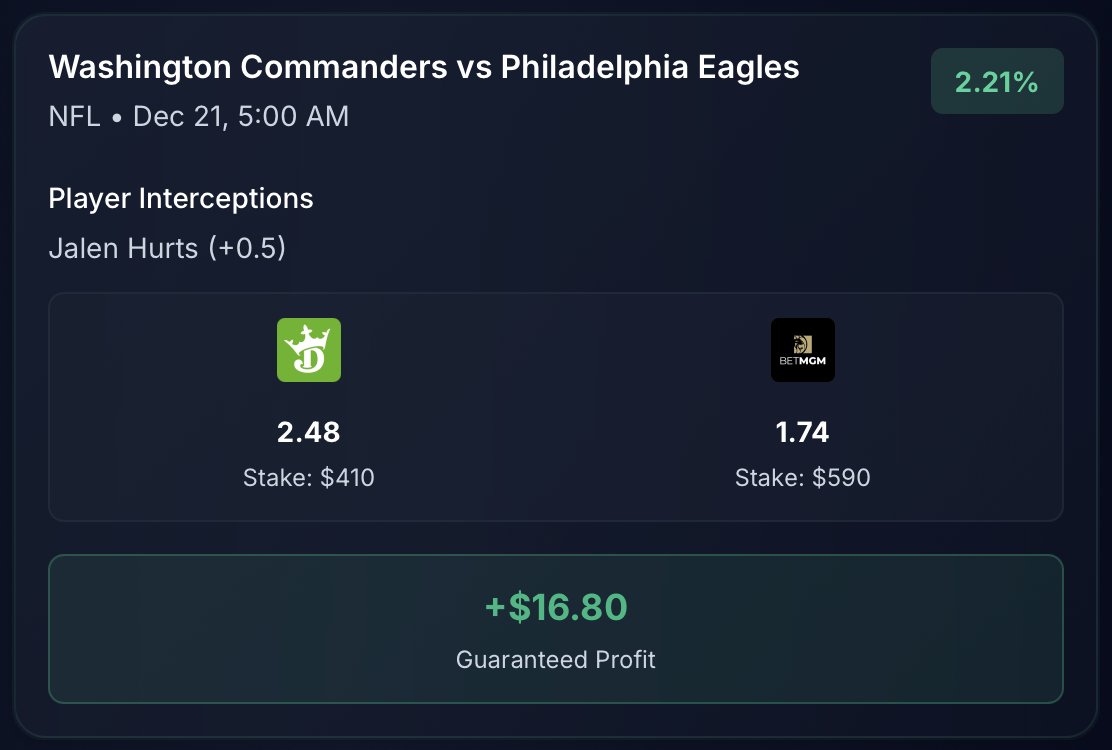 Arb spotted on Jalen Hurts interceptions 👀

Lock in +2.21% risk-free across DraftKings &amp; BetMGM.