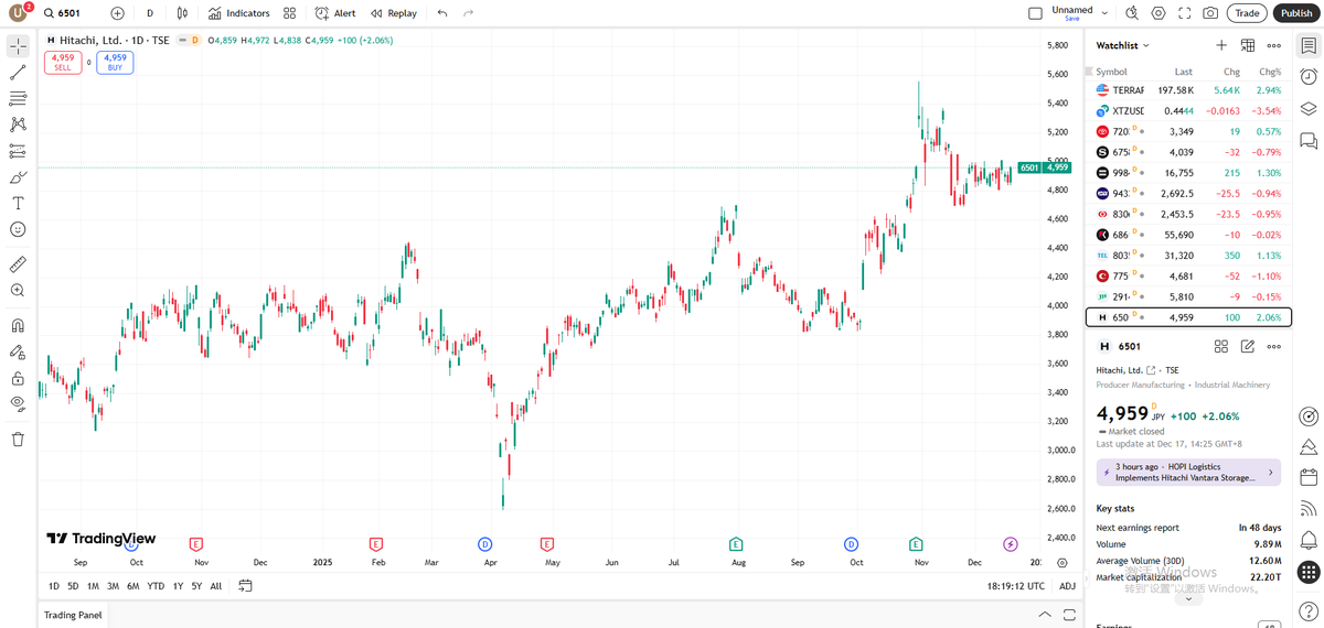Asset_Flow's tweet image. 日立（6501）は4,959円で推移。上昇傾向が続いています