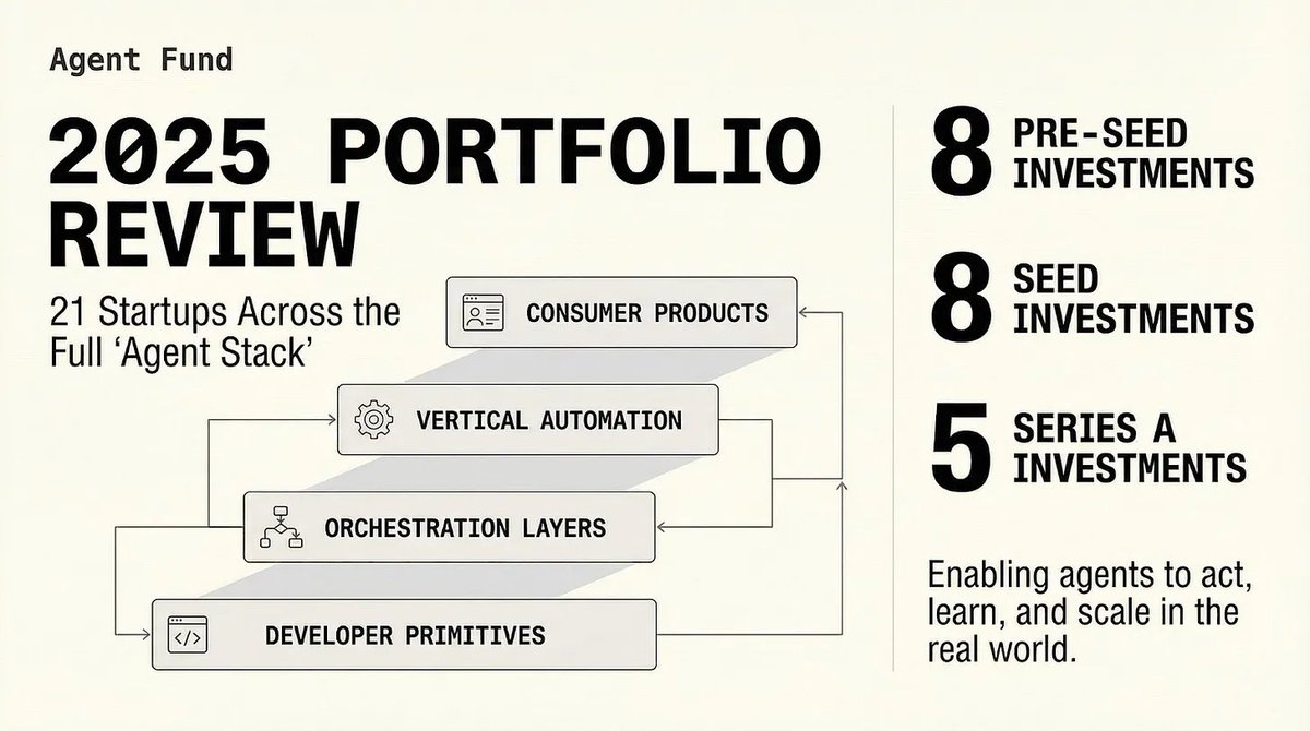21项投资涵盖种子轮/种子前轮/A轮融资阶段。