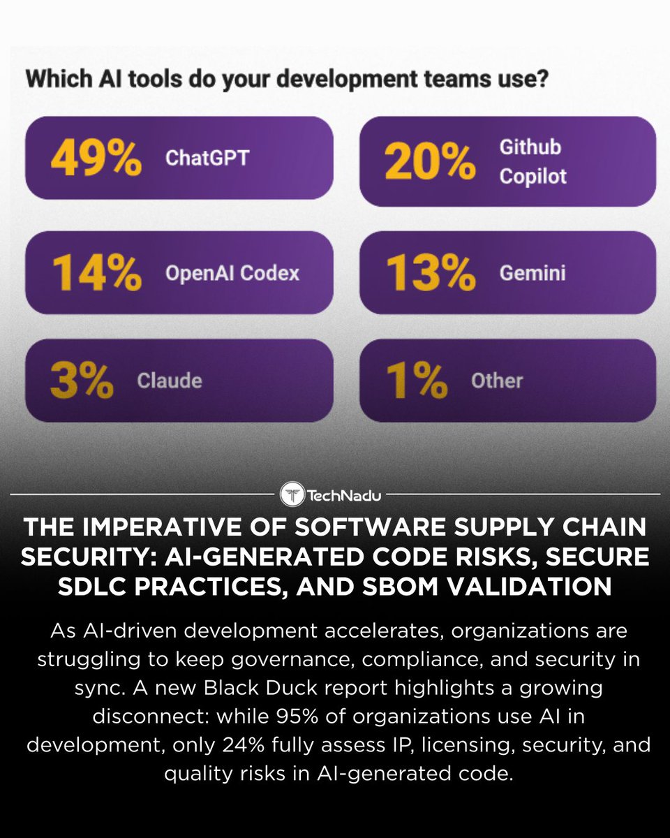 TechNadu's tweet image. 95% of orgs use AI for development - but only 24% fully assess IP, license, security &amp;amp; quality risks in AI-generated code.

New research shows SBOM validation directly improves response speed.

#SupplyChainSecurity #AI #AppSec