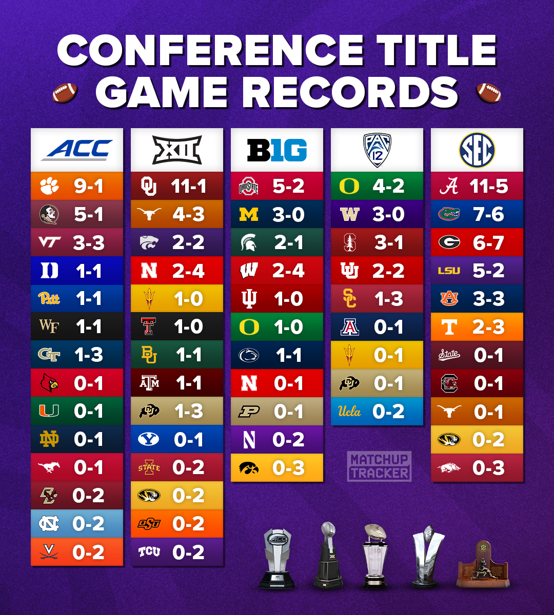 MatchupTracker's tweet image. Conference Championship Game Records 🏆

Has your team won a conference championship game?