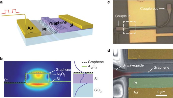 Post 8/12 (Key Applications) Real-world photonics uses:
Modulators: Switch light ultra-fast for data transmission.

Photodetectors: Convert light to electricity at broadband speeds (6G, sensing).
Transceivers: Energy-efficient optical interconnects for AI data centers.
Flexible
