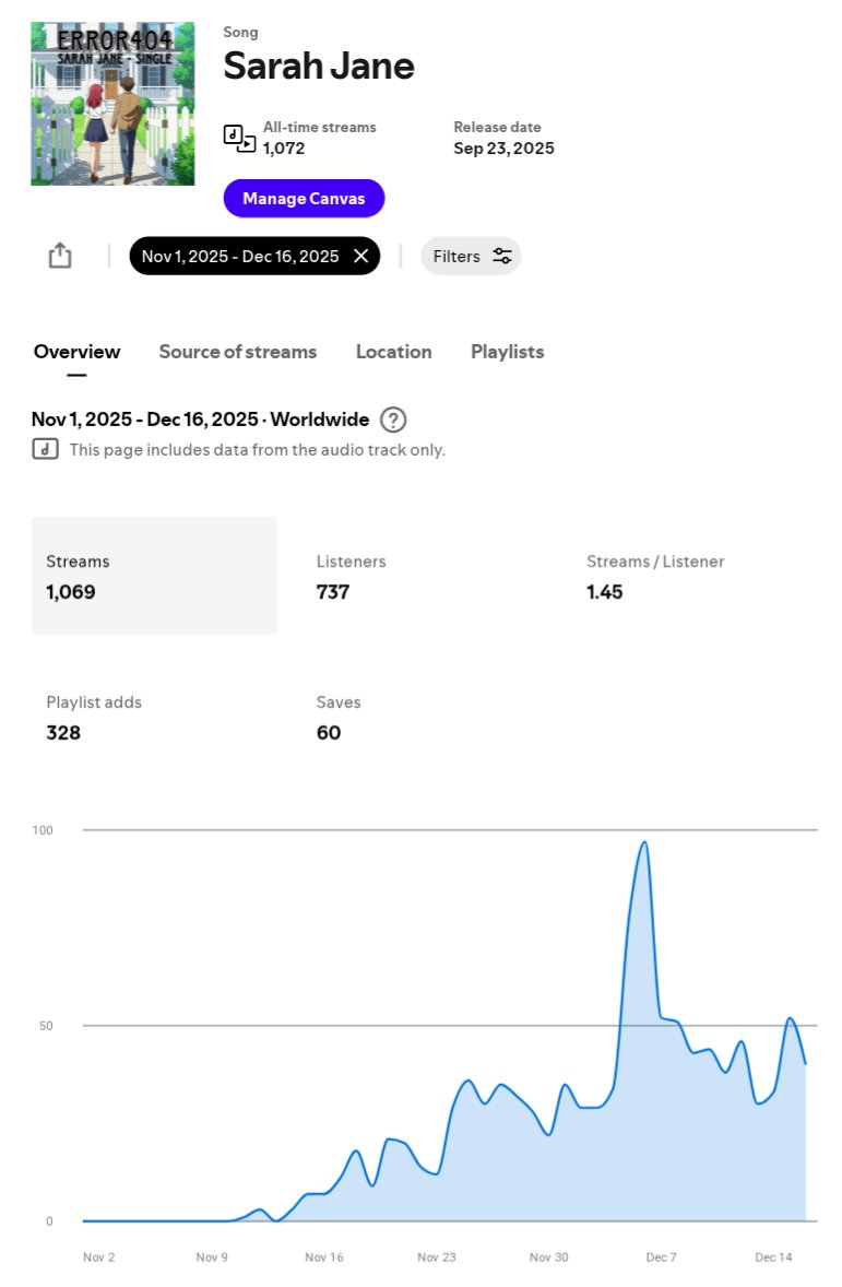 musicError404_2's tweet image. A little over a month ago, I was at ZERO #streams on #Spotify. Since then, I've made relationships with other #artists, #playlist #curators, and #fans. They've helped my audience 💥BOOM! "Sarah Jane" has even passed +1000🔥 streams! Thank you 🙏🏼

Follow 👇🏼
open.spotify.com/artist/0SEY2qR…