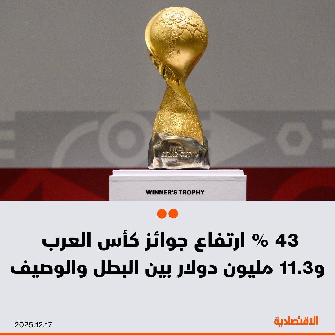 ارتفعت قيمة جوائز بطولة كأس العرب 2025 التي تستضيفها قطر، أكثر من 43% بعد أن بلغ مجموعها 36.5 مليون دولار، وفقا لبيان اللجنة المنظمة - البطل يحصل على جائزة مالية قدرها 7.1 مليون دولار - الفائز بالمركز الثاني يحصل على 4.2 مليون دولار. مزيد من التفاصيل في التعليقات 