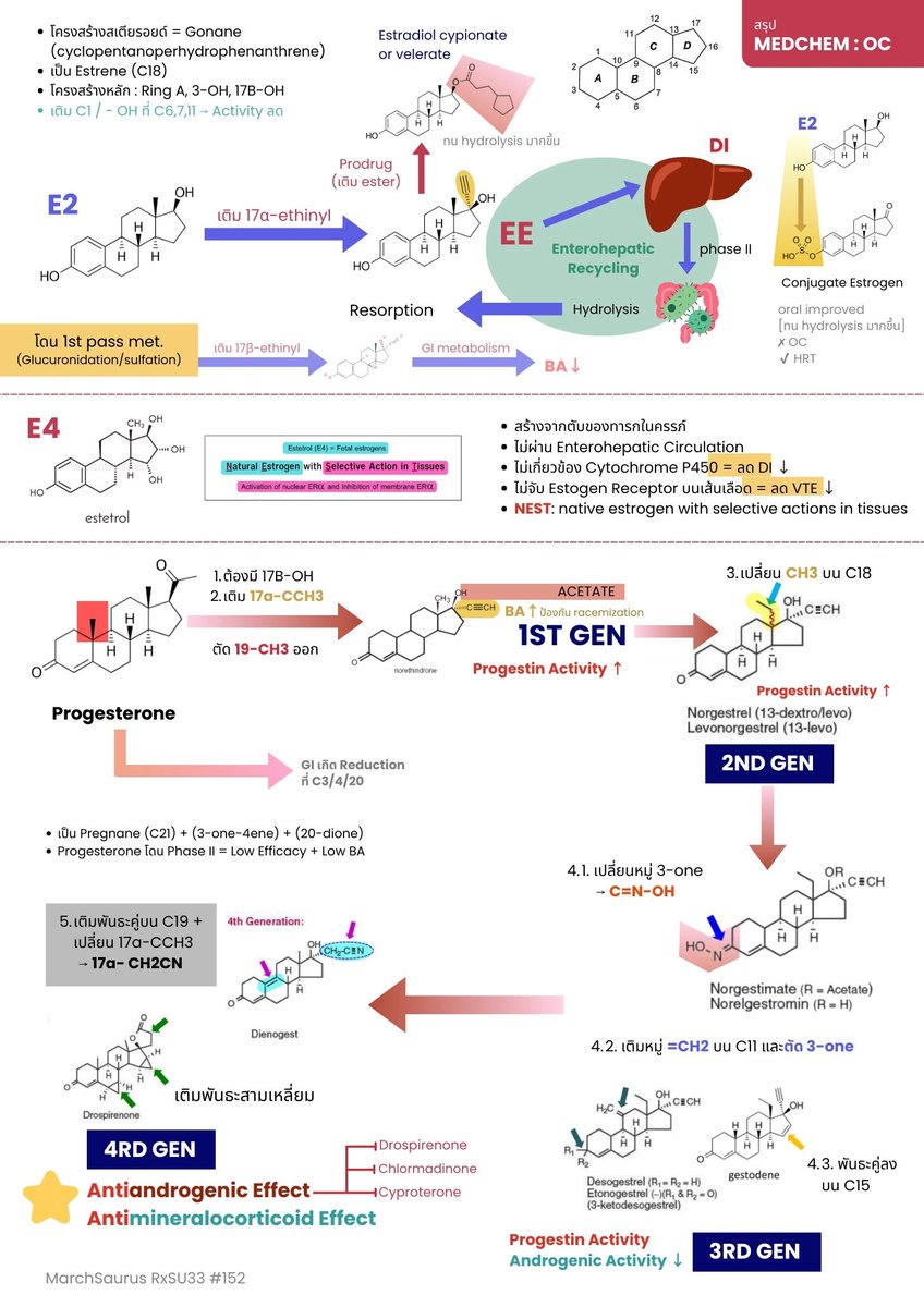 marchsaurus's tweet image. สรุป MEDCHEM หัวข้อ Oral Contraceptive😌✨
เป็นกำลังใจให้ นศภ. ที่จะสอบใบประกอบ ขอให้สอบผ่านดั่งที่หวังไว้ ให้สมกับที่น้องๆตั้งใจเตรียมตัวมาครับ #เภสัชกร #เภสัช #นศภ #เภสัชศาสตร์ #นักศึกษาเภสัช