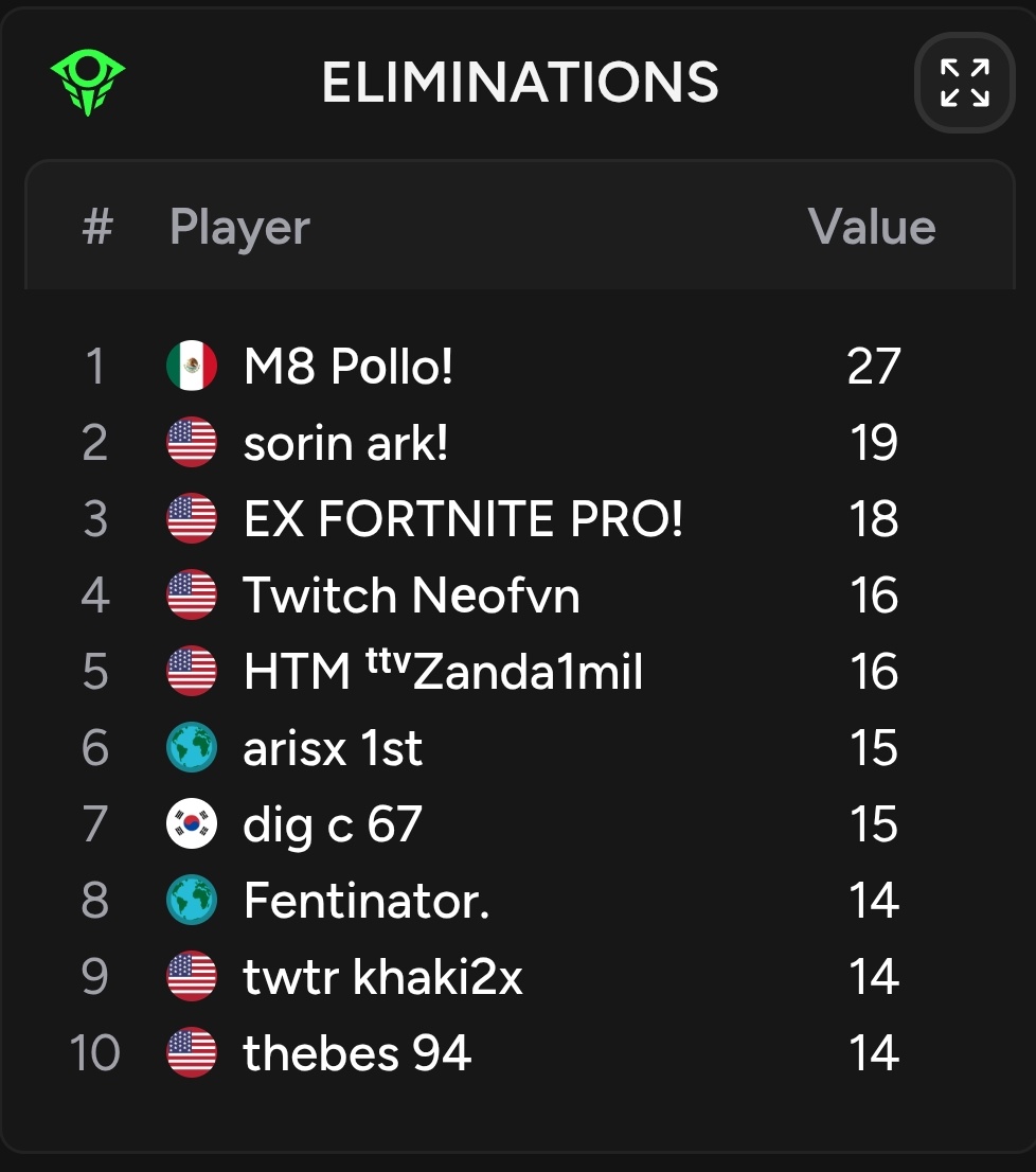 polloupdate's tweet image. POLLO STATS FINALS RELOAD DUOS VICTORY CUP MOST DAMEGE &amp;amp; ELIMINATIONS, KING POLLO ON FIRE ☠️🔥!!
@Pollofn6 #M8WIN