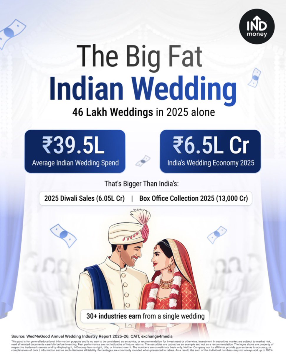 wedding industry average money spent on indian wedding
