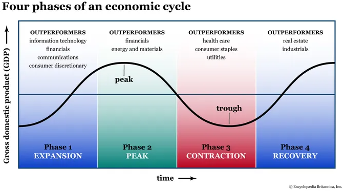 Nice chart!

Sector performance during an economic cycle