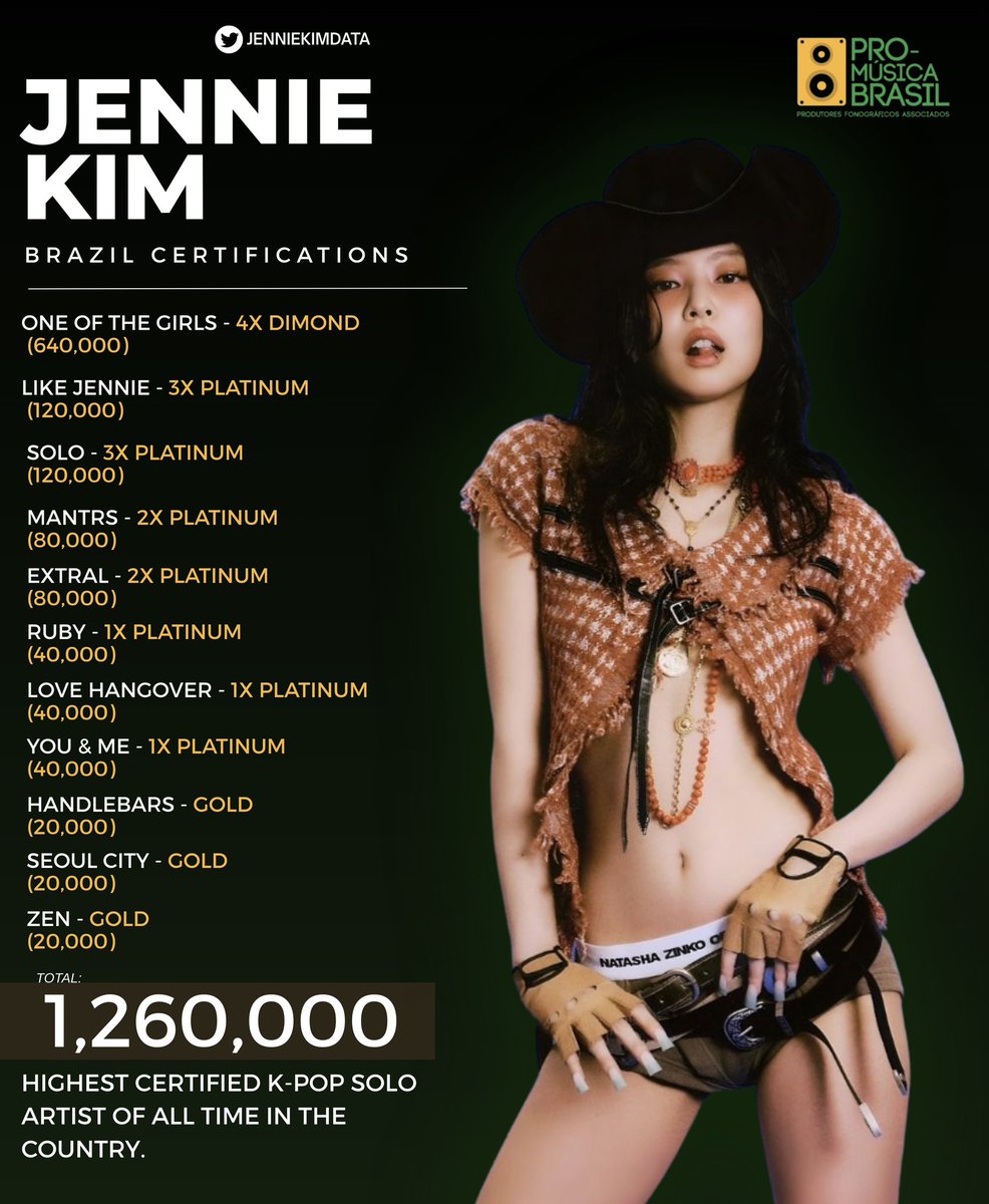 #JENNIE has reached 1.26M certified units in Brazil, becoming the highest-certified K-pop solo artist of all time in the country.
