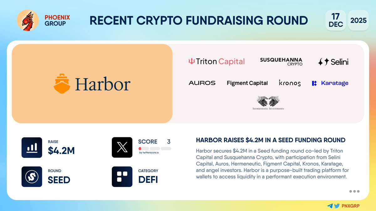 💰 @Harbor_DEX raises $4.2M in a Seed funding round #Harbor secures $4.2M  in a Seed funding round co-led by @triton_xyz and Susquehanna Crypto, with  participation from @SeliniCapital, @Auros_global, Hermeneutic,  @FigmentCapital, Kronos, @Karatage_,