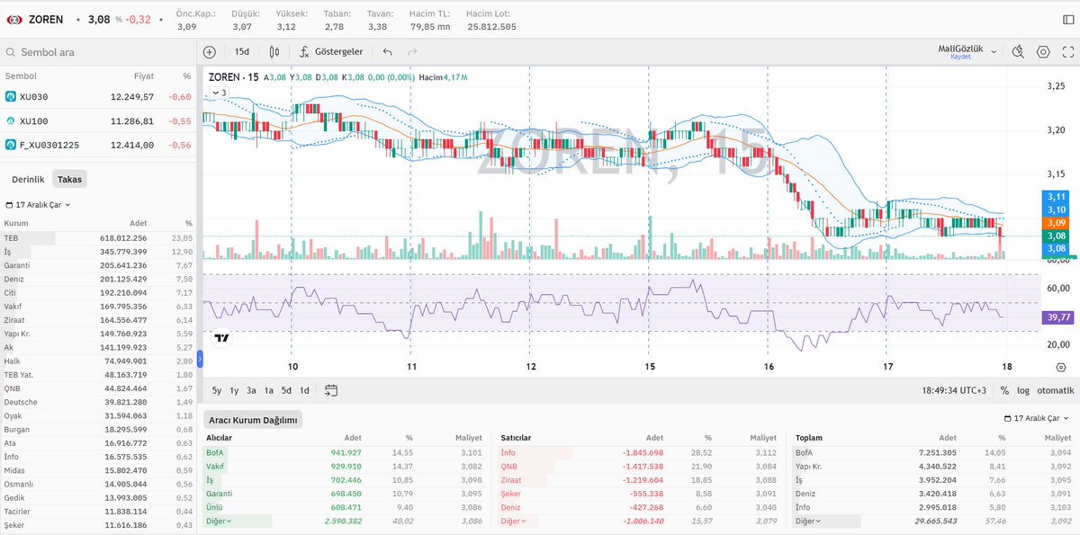 #ZOREN kapanış grafik, hisse aracı kurum ve takas dağılımı 📊

⬇️