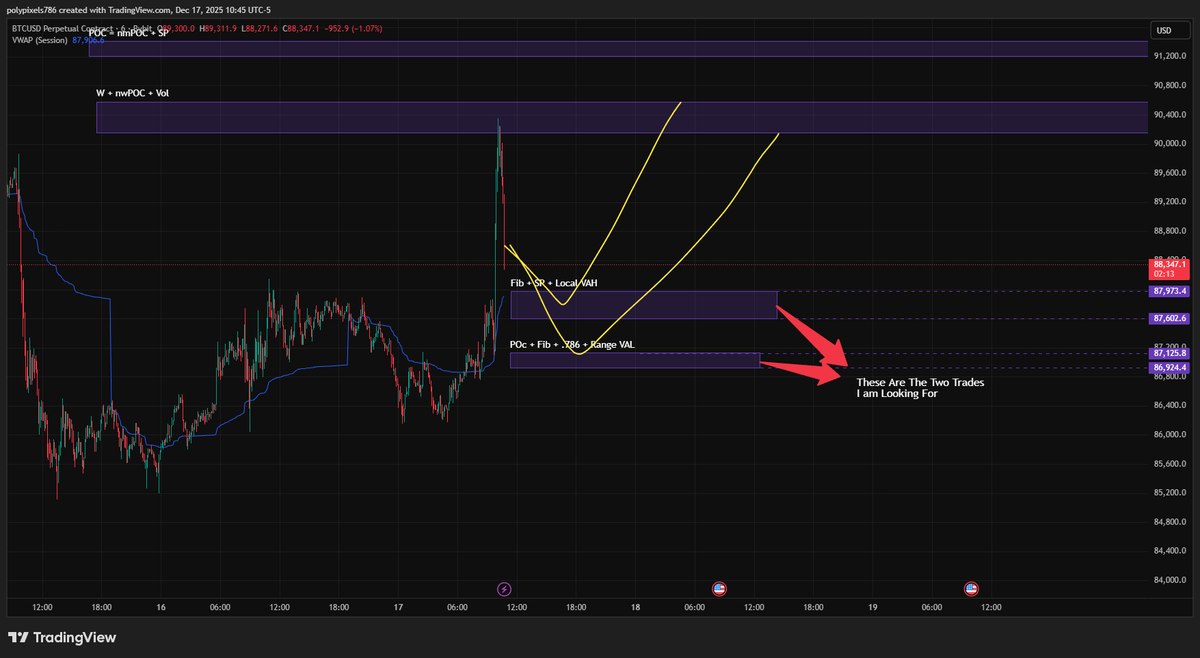 SentaLogic's tweet photo. $BTC Plan: The Reload. 🔫📉

We secured profits at the highs. Now we wait for price to come back to us.

I am stalking two specific zones for a potential re-entry LONG:

1️⃣ The Aggressive Zone ($87.6k - $87.9k)

Confluence: Fib + SR Flip + Local Value Area High (VAH).

Logic: If the trend is strong, we bounce here.

2️⃣ The Golden Zone ($86.9k - $87.1k)

Confluence: POC + .786 Fib + Range Value Area Low (VAL).

Logic: This is the high-probability "deep value" area.

The Strategy:I will not blind limit order these. I need to see a reaction (wick + reclaim) in these boxes to pull the trigger.

Chart below 👇 $BTC #Bitcoin #CryptoTrading #SentaLogic
