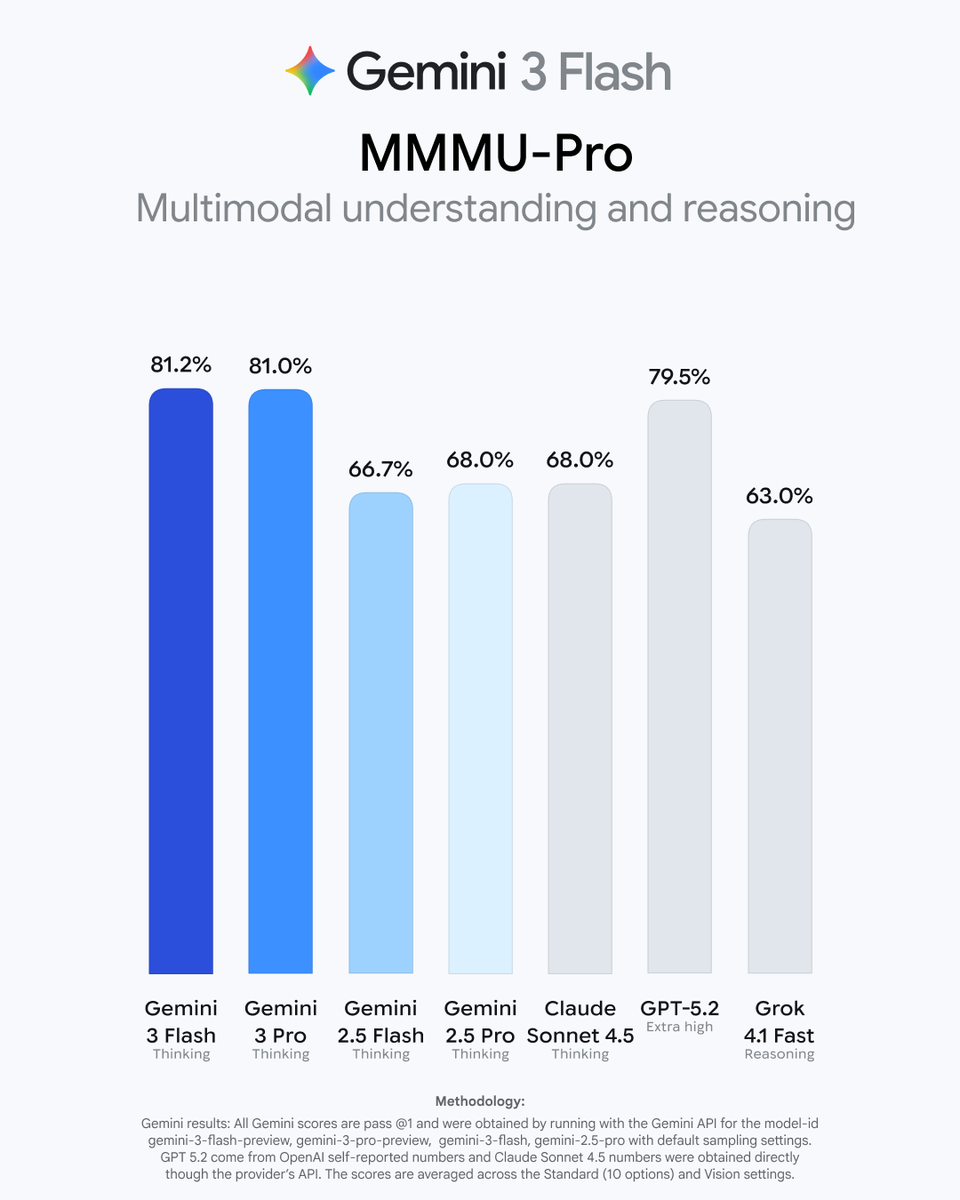 GoogleDeepMind's tweet photo. 3 Flash delivers frontier performance on benchmarks like GPQA Diamond - evaluating PhD-level reasoning – and Humanity’s Last Exam – testing broad expert knowledge.

It’s state-of-the-art on MMMU Pro, with a score comparable to 3 Pro - easily analyzing inputs across videos and images, not just text.

And it handles complex tasks significantly faster than 2.5 Pro at a lower cost, using fewer tokens - or units of information - to save time.