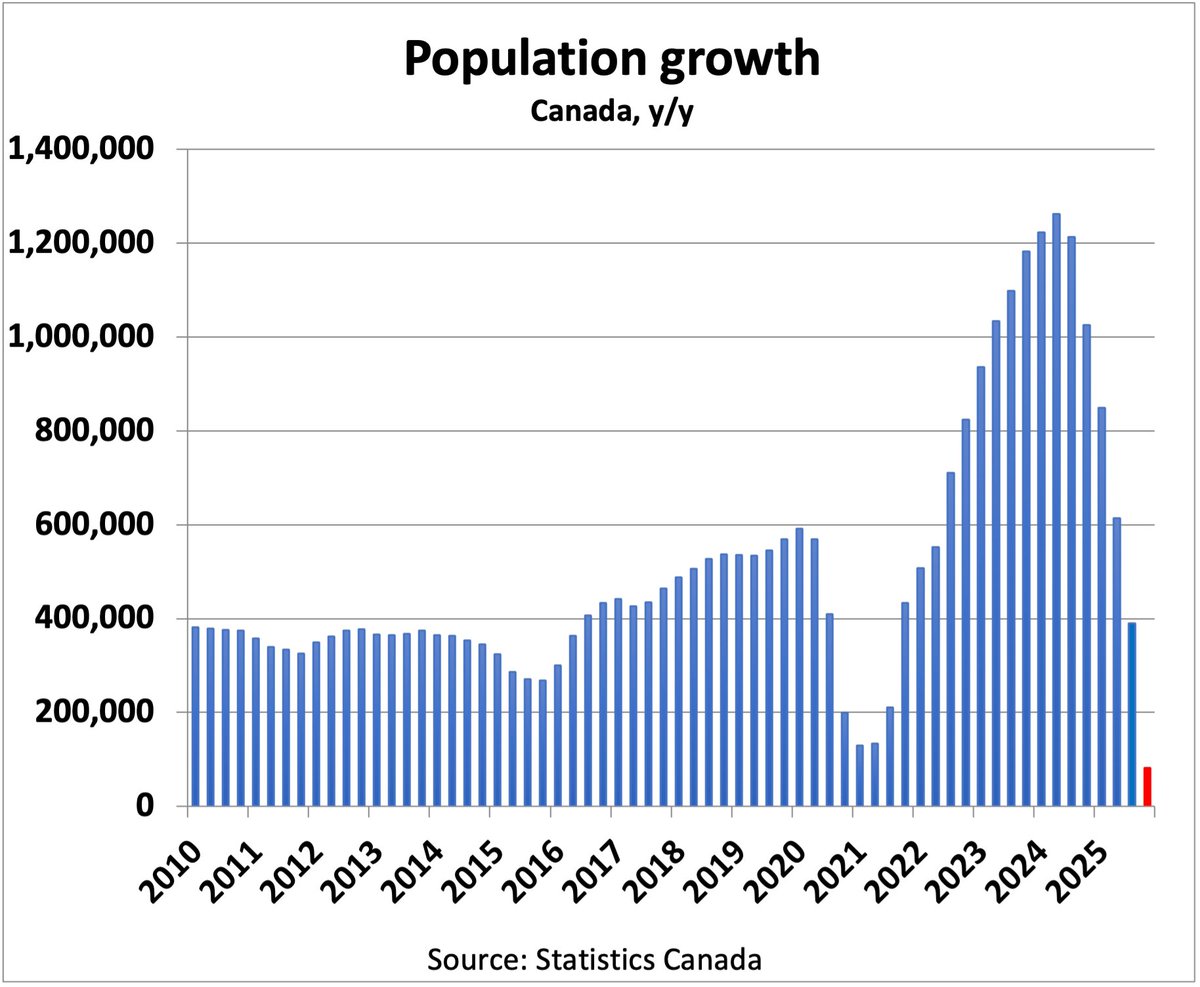 Man I got flak for this when I posted this. People were underestimating how much population growth would slow back then, and they still don't get it. We just printed the LOWEST annual growth rate on record for Canada as a whole, and BC/Ontario are NEGATIVE y/y. Unprecedented!