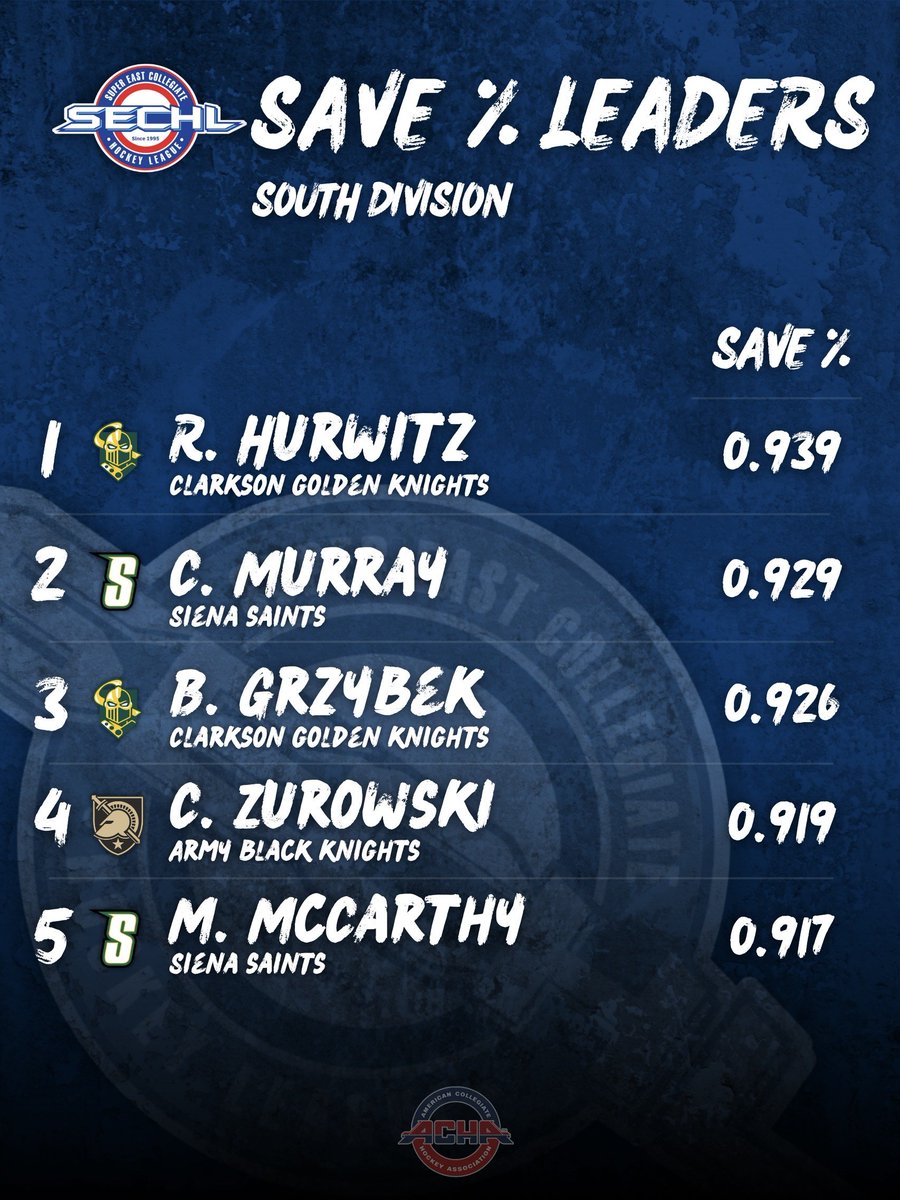 SECHL Division Goalie Leaders through 12/17/25