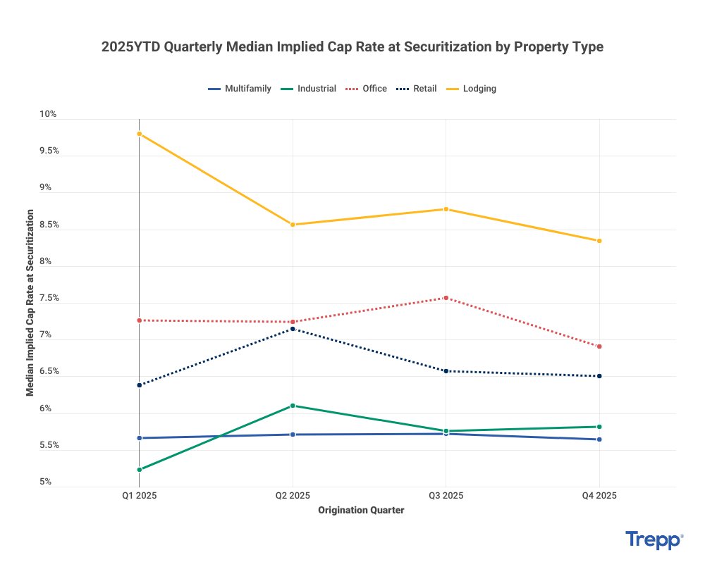 Retail cap rates ~6.5%, availability 4.9%. Sector shows steadiness. #CRE
👉 Subscribe to The CRE Rundown: trepp.com/the-rundown?ut…