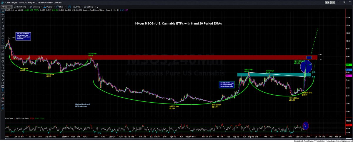 MPTrader's tweet image. $MSOS (U.S. Cannabis Fund ETF) has gapped up 8% on expectations that POTUS will sign an executive order to reschedule marijuana within hours.

Today's upside thrust points the price structure at a test of 18 month resistance from 7.65 to 8.20 that, if (when?) hurdled, will…