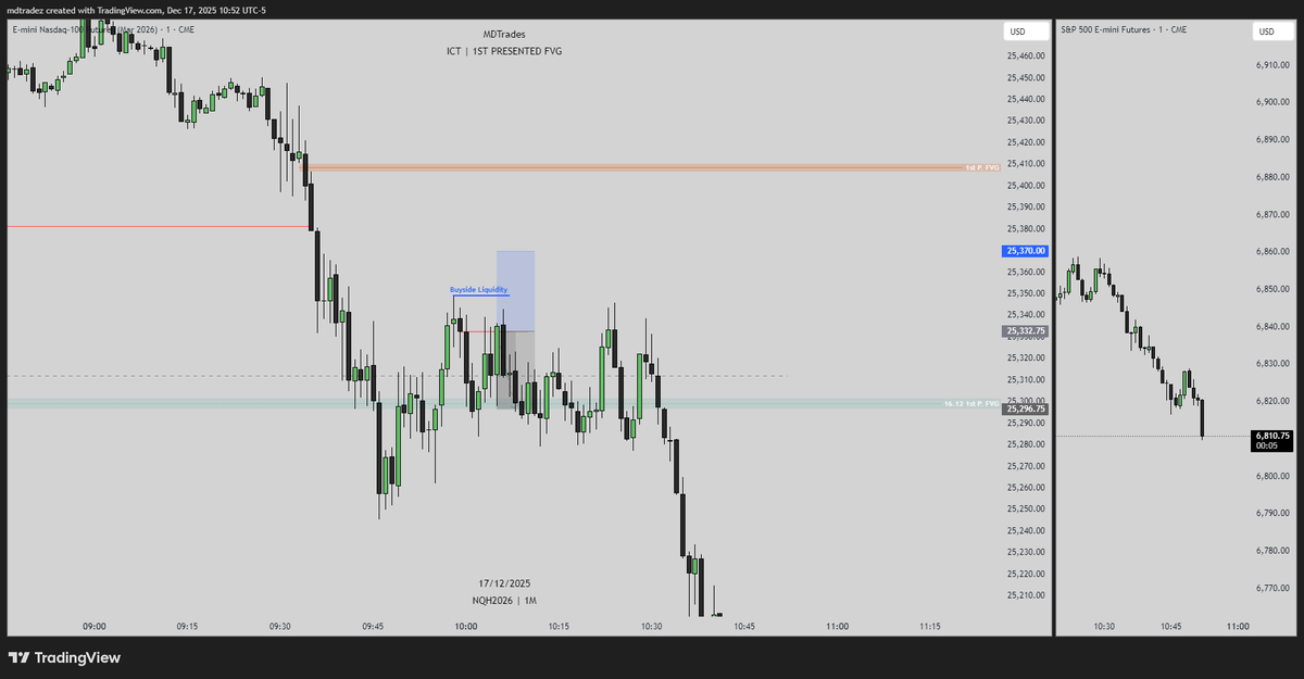 MD_Tradez's tweet photo. #NQ | 1L
You can’t have a 100% win rate got caught in some chop. I’d still take this setup every day, so no complaints. Sitting at 5W / 2L for December so far. Let’s see what the last two trading days bring.
#Trading #Futures #ICT https://t.co/igfzhdwk6V