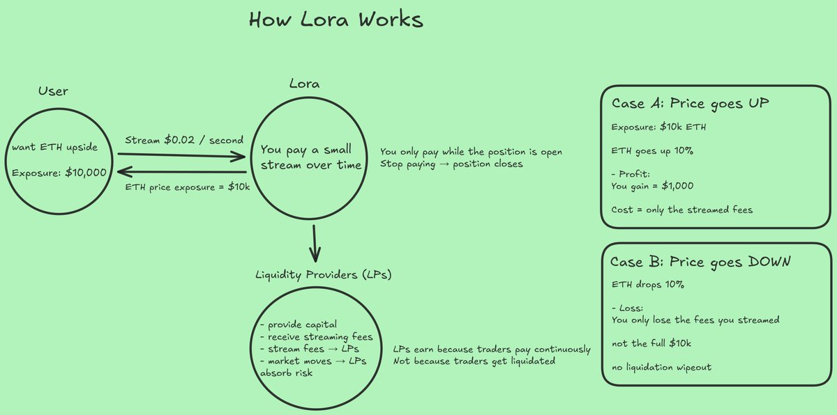 hope this makes it easier to understand how <a href="/LoraFinance/">Lora Finance</a> will work..