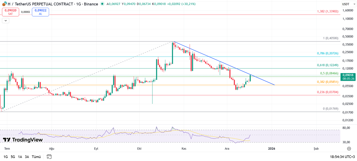 #H #HUSDT %30 yükseldi bile ✅

⏩whalehunterapp.com 

#Binance #BTC #ETH