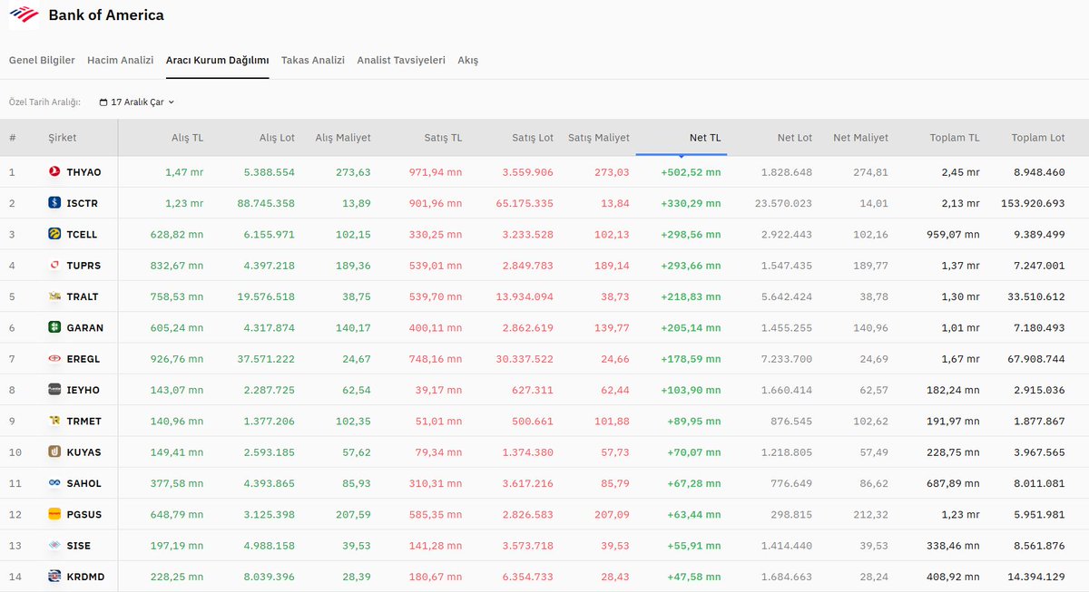 #BOFA 17 Aralık 2025 kapanışı nette en çok alım işlemi yapılan hisseler 🟩

⬇️

#HALKAARZ #BORSA #TARKM #KONTR #ASELS #TUPRS #VESTL #MAVI #ENKAI #FROTO #KCHOL #PGSUS #THYAO #ASTOR #REEDR #BIST100 #BIST30 #XU030 #XU100 #TARKM #PATEK #XBANK #ODINE #ALTNY #YIGIT #KTLEV #TCKRC #CGCAM