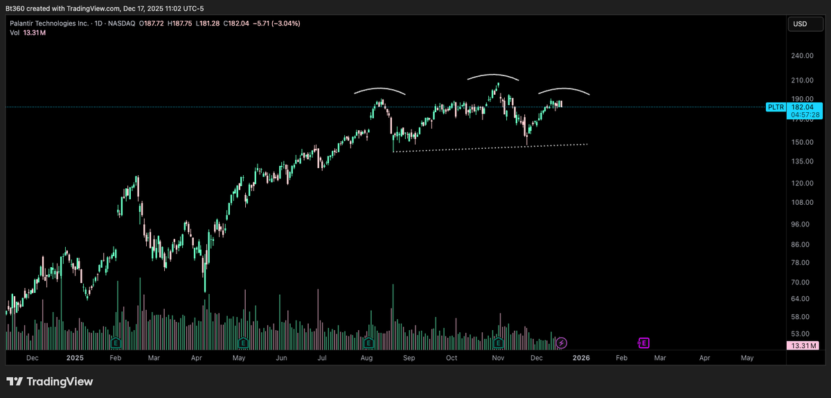 BlockSauce35's tweet photo. Could see $PLTR retracing to $100 in the coming months

Here's your picturesque short entry top of the right shoulder there. 🤷‍♂️

$150 would be first pt 📉 #Palantir https://t.co/95QS0fvxT5