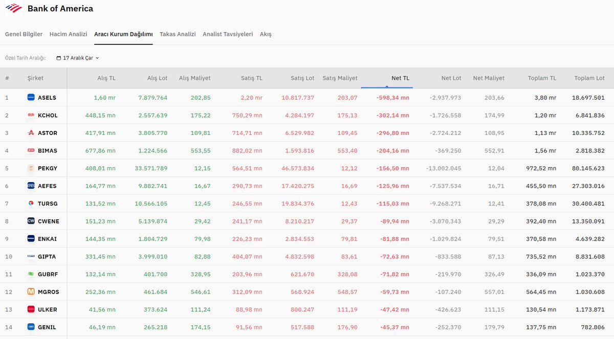 #BOFA 17 Aralık 2025 kapanışı nette en çok satış işlemi yapılan hisseler 🟥

⬇️

#HALKAARZ #BORSA #TARKM #KONTR #ASELS #TUPRS #VESTL #MAVI #ENKAI #FROTO #KCHOL #PGSUS #THYAO #ASTOR #REEDR #BIST100 #BIST30 #XU030 #XU100 #TARKM #PATEK #XBANK #ODINE #ALTNY #YIGIT #KTLEV #TCKRC