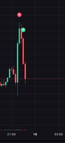 noah_oraichain's tweet photo. I was worried a bit with the "Short" order -- but our Quant insisted. 
And it turned out, it was a great call. 

And it also turned out, the TP/SL setting is so important. 
Not exposing to risk is one kind of risk.

Great job again @oraichain https://t.co/2Zh8tz4uf7