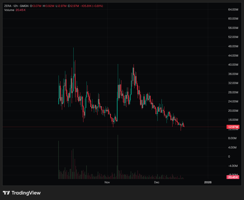 0x_Filip's tweet photo. $zera breakout loading

we all know how zera loves daily green candles https://t.co/toT5nhisZd