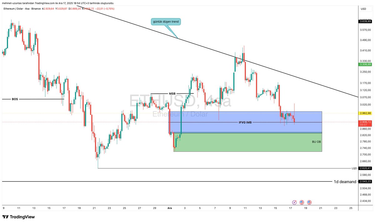 eth 4h 4 saatlik eth yapısında bullish MSB kırılımı ve oluşan block yapısı grafikte mevcut şuan hala ifvg bölgesinden red yiyor aşagıya kırılımda 2600 seviyelerindeki likidite bölgesi hedeflenir ayrıca yapıda bearish harmonic var harmonic ikinci hedef bölgesinde tutunuyor anlık