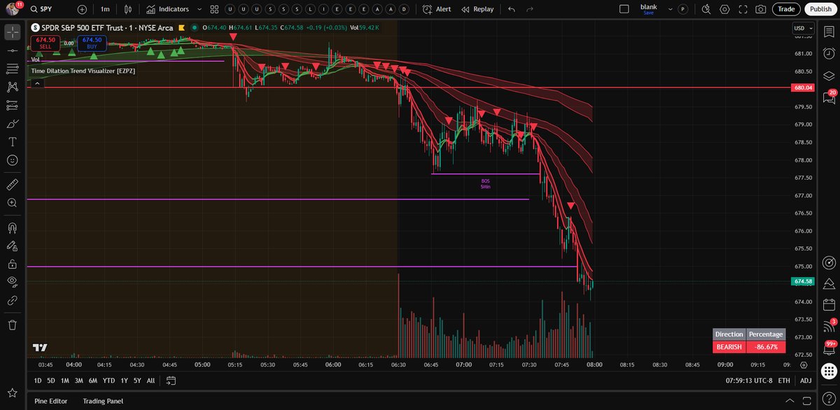 userofintellect's tweet image. If today's short was unpredictable for you, there are only three reasons: 1) you're surrounded by the wrong people; 2) you're using the wrong indicators; 3) you don't have access to real-time options data. There is no other explanation. $SPY #OPTIONS #optionsTrading