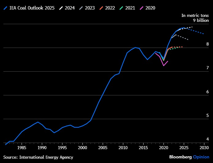 JavierBlas's tweet photo. CHART OF THE DAY: Global coal demand rose to an all-time high in 2025, up 0.5% y-on-y to 8,845 million tons (also, @IEA revised up 2024).

Now, IEA says 2025 will mark a peak, with consumption dropping over the next 5 years. Time will tell, but previous peak forecast were off. https://t.co/r6Mn3TDdGJ