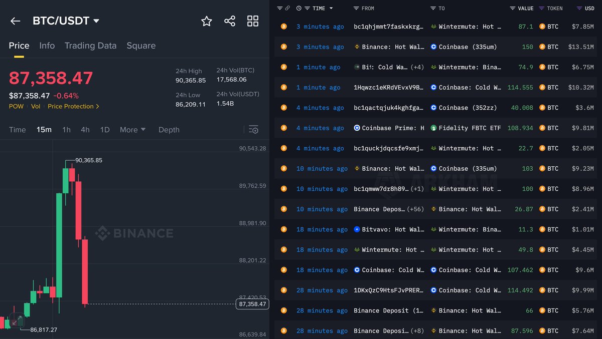 지금 엄청난 비트코인 조작이 일어나고 있습니다! 윈터뮤트, 바이낸스, 블랙록, 코인베이스는 차트를 끌어올려 롱을 청산한 후 즉시 다시  버렸습니다.