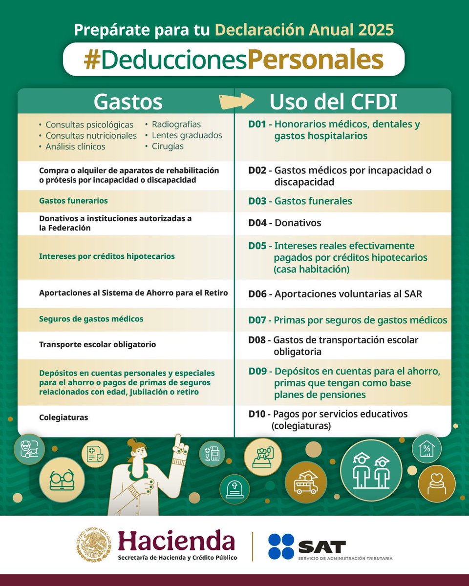 Recuerda verificar que el uso del CFDI en tu factura corresponda al tipo de gasto realizado para que puedas aplicarlo correctamente en tus deducciones personales.

Visita el minisitio para más información:

sat.gob.mx/minisitio/Dedu…