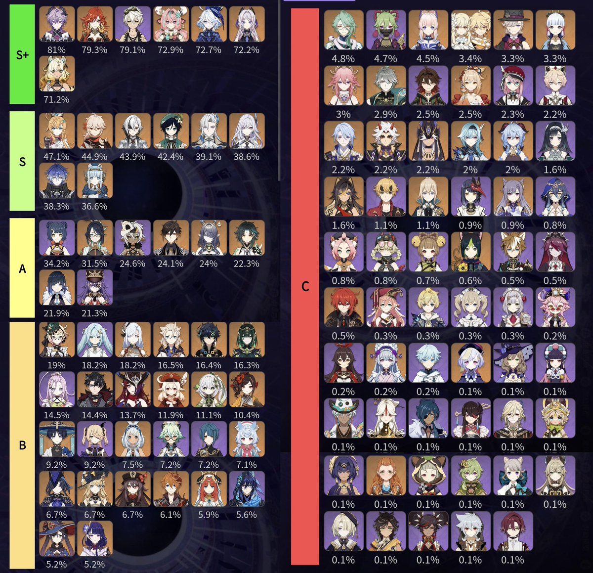 hxg_diluc's tweet image. [Genshin]
6.2 Abyss Character Usage Rate
Sample Size: 76431