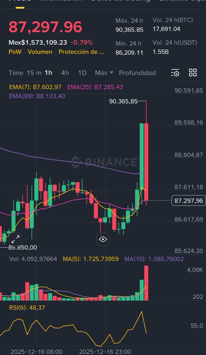Estoy cansado jefe 🤷🏻 
#Bitcoin #Altcoins