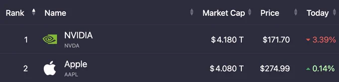 🔵MARKETEVANS: Apple si avvicina a Nvidia: solo 100 miliardi di dollari di distanza nella classifica delle aziende più grandi al mondo.