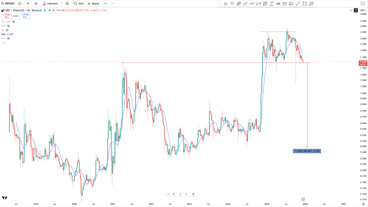 XRP will want to hold this support line.  

Otherwise it's an 80% drop back to the typical bear lows.