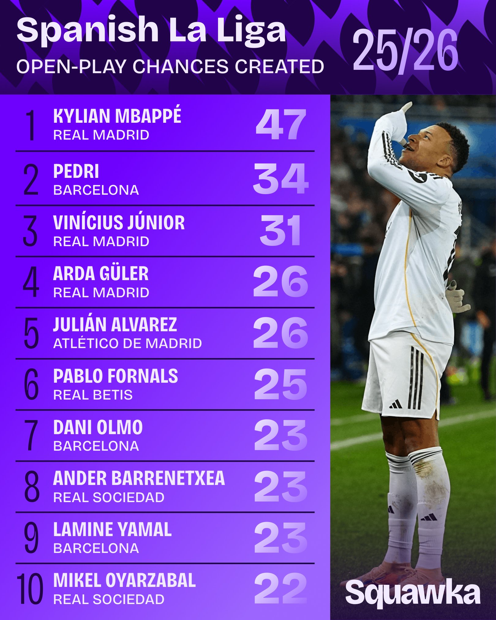 أكثر اللاعبين صناعةً للفرص من اللعب المفتوح في الليغا هذا الموسم 