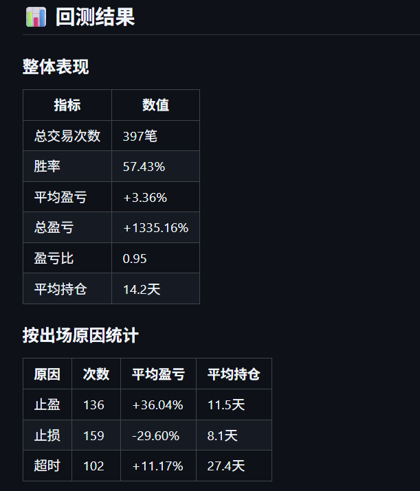 frozenraspberry's tweet photo. 晚上突然想：今年行情这么差，如果 bn 上合约币一上就做空，会怎么样？ 于是用 AI 花几小时 vibe 了一下，折腾出一个回测 +1339% 的策略😂

我只提了个想法，回测逻辑、核心参数、参数优化建议全是 AI 给的，末了还让 AI 帮我画个图展示一下每个币种的入场出场点位，又是被 AI 震撼的一天

 有图有真相 ↓