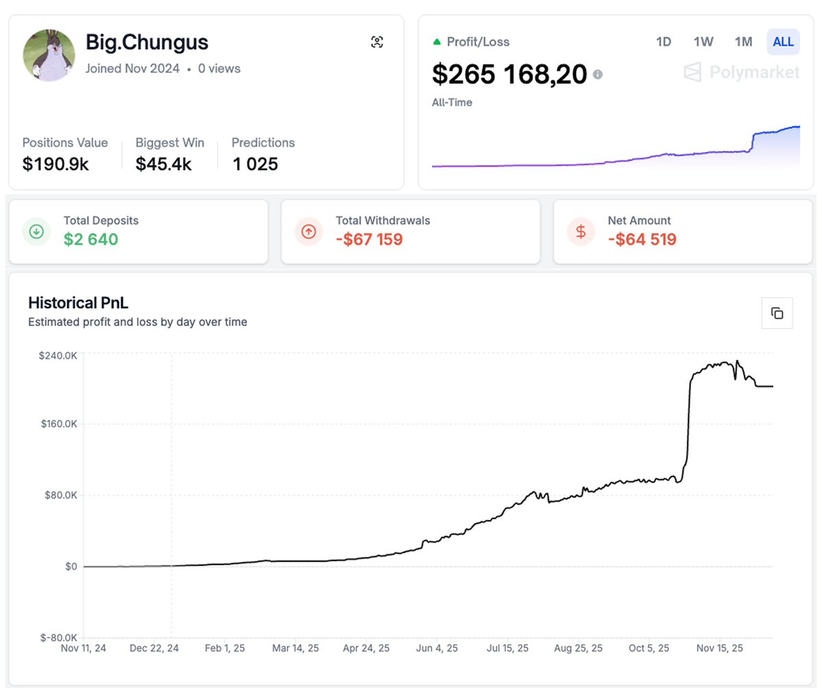 Nothing fancy. Just a real smart trader on Polymarket.

This trader doesn’t use any software or bots
just prints cash and learns every day

In one year, he’s achieved massive success and deserves everyone’s attention:

$265,168 for the year
Win rate 73.2%  solid results
1,025